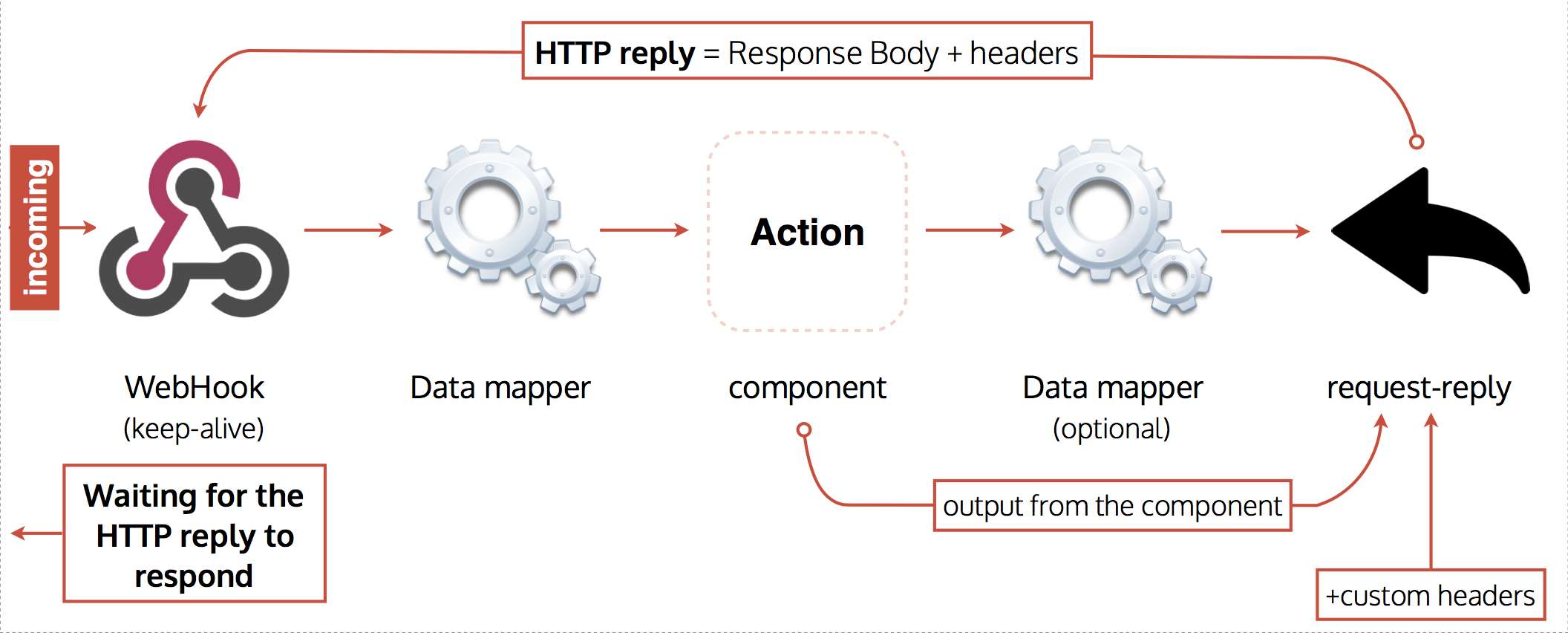 Request reply schema