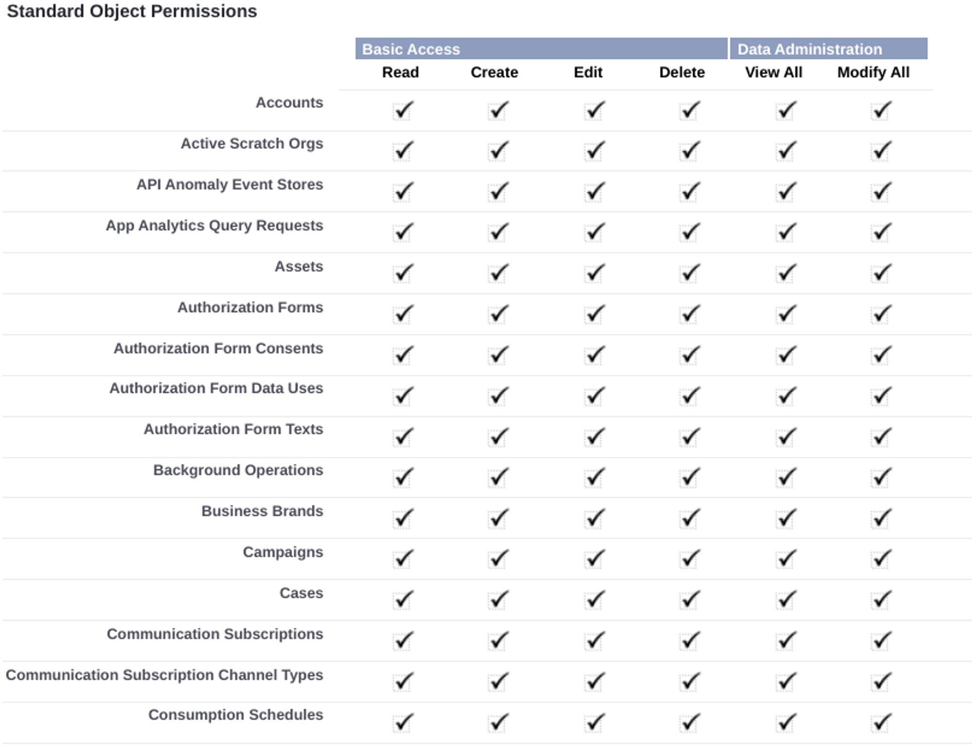 Standart objects permissions