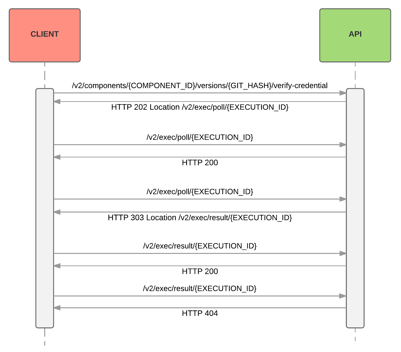 Scheduling diagramm