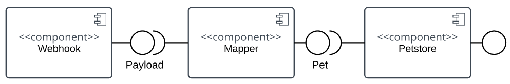 Component Interface Interaction