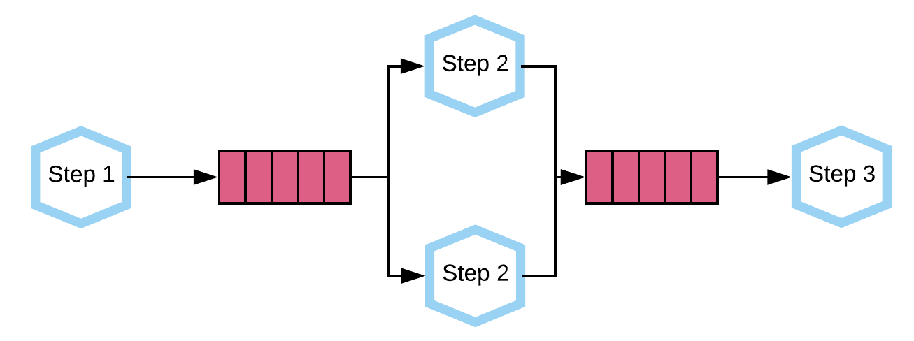 Containers and Queues