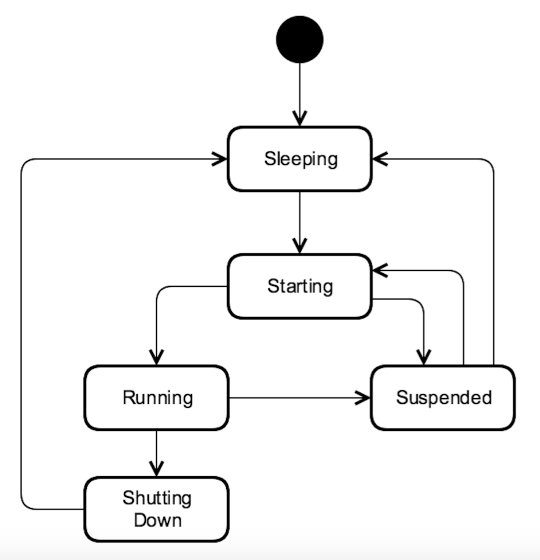 Container life cycle